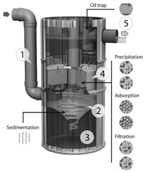 How the Hydrosystem 1000 works to clean pollutants from road run-off