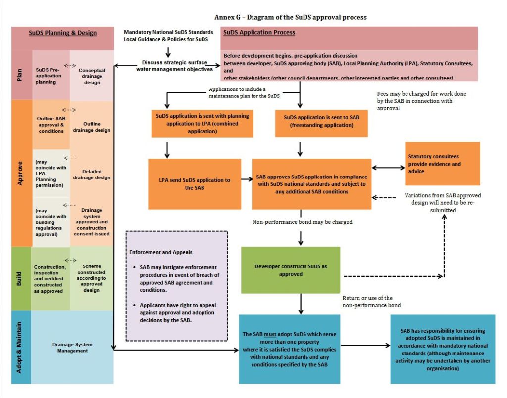 SuDS Wales - SuDS Approval Process Diagram (Annex G)