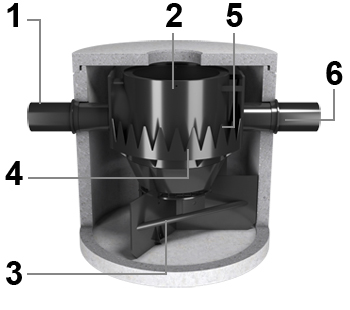 3P HydroShark Advanced Dynamic Particle Separator - how it works