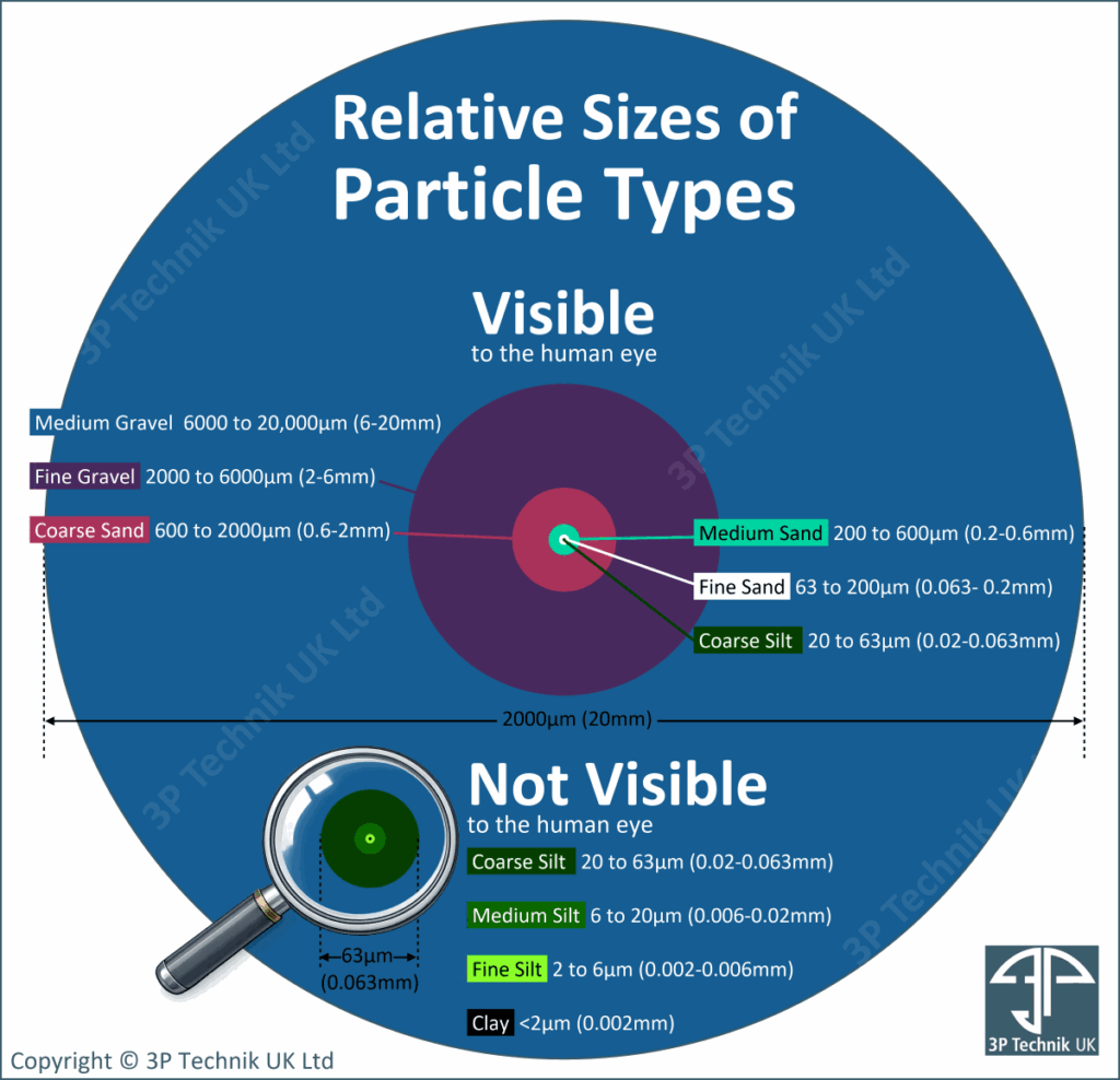 Relative sizes of particle types found in stormwater run off by 3P Technik UK