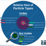 Relative sizes of particle types found in stormwater run off by 3P Technik UK