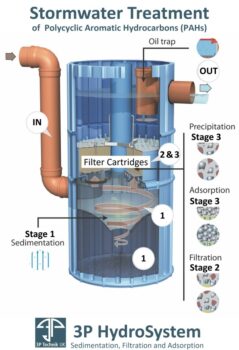 Stormwater Treatment of PAHs - 3P HydroSystem